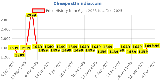 myntra.com Secret Wish Women Checked Night suit secret wish Price History Graph from 6 Jan 2025 to 4 Dec 2025