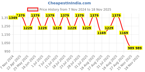 myntra.com Secret Wish Women Floral Printed Flared Sleeves Thread Work Floral Maternity Kurta secret wish Price History Graph from 7 Nov 2024 to 18 Nov 2025