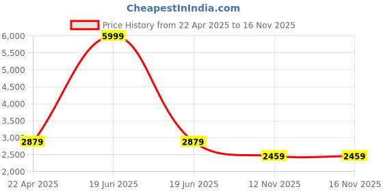 myntra.com Secret Wish Women Floral Printed Sequined Floral Maternity Anarkali Kurta Set secret wish Price History Graph from 22 Apr 2025 to 16 Nov 2025