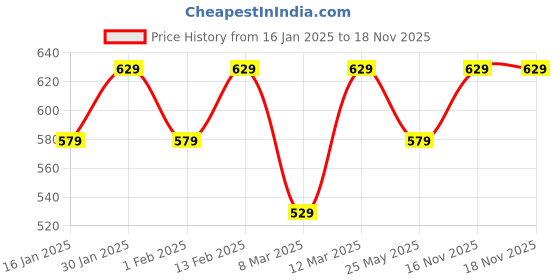 myntra.com Secret Wish Women Navy Blue & White Printed Nighty secret wish Price History Graph from 16 Jan 2025 to 16 Nov 2025