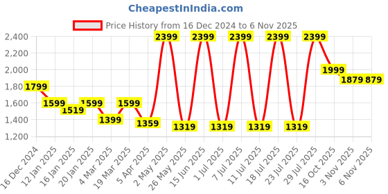 myntra.com Secret Wish Women Night suit secret wish Price History Graph from 16 Dec 2024 to 2 Nov 2025
