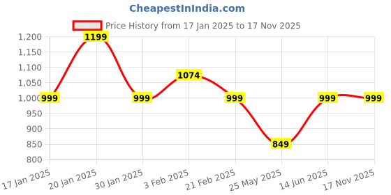 myntra.com Secret Wish Women Plus SizePrinted Maxi Nightdress secret wish Price History Graph from 17 Jan 2025 to 17 Nov 2025