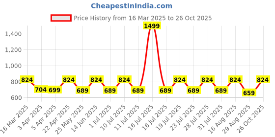 myntra.com Secret Wish Women Printed Lounge Shorts secret wish Price History Graph from 16 Mar 2025 to 26 Oct 2025