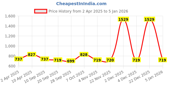 myntra.com Secret Wish Women Printed Maternity Lounge T-shirt secret wish Price History Graph from 2 Apr 2025 to 5 Jan 2026