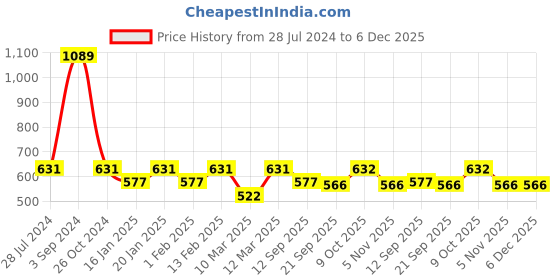 myntra.com Secret Wish Women Printed Maxi Kaftan Nightdress secret wish Price History Graph from 28 Jul 2024 to 5 Dec 2025