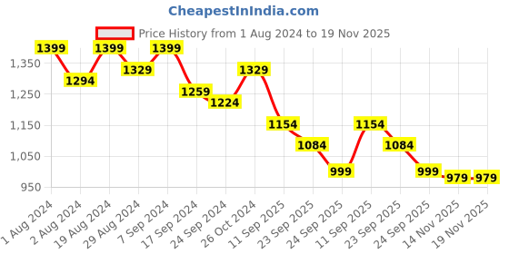 myntra.com Secret Wish Women Printed Night suit secret wish Price History Graph from 1 Aug 2024 to 18 Nov 2025