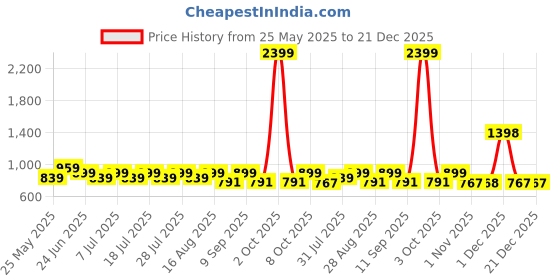 myntra.com Secret Wish Women Printed Pure Cotton Maxi Maternity Nightdress secret wish Price History Graph from 25 May 2025 to 21 Dec 2025