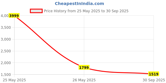 myntra.com Secret Wish Women Velvet Maternity Kaftan Maxi Dress secret wish Price History Graph from 25 May 2025 to 30 Sep 2025
