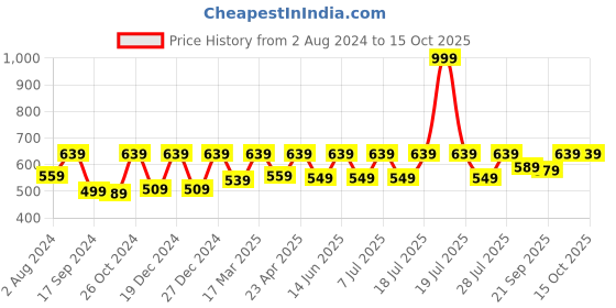 myntra.com Secret Wish Women Yellow & Blue Checked Lounge Shorts secret wish Price History Graph from 2 Aug 2024 to 14 Oct 2025
