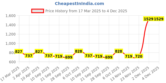 myntra.com Secret Wish WomenGeometric Printed Short Sleeves Maternity Lounge T-shirts secret wish Price History Graph from 17 Mar 2025 to 4 Dec 2025