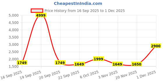 myntra.com Secret Wish Women's Maternity Striped A-Line Kurta with Trousers secret wish Price History Graph from 16 Sep 2025 to 1 Dec 2025