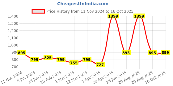 myntra.com Secret Wish Woolen Maxi Nightdress secret wish Price History Graph from 11 Nov 2024 to 16 Oct 2025