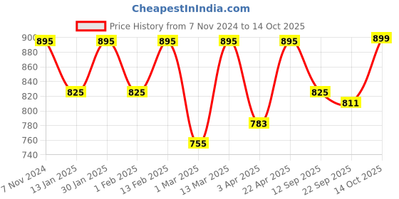 myntra.com Secret Wish Woolen Maxi Nightdress secret wish Price History Graph from 7 Nov 2024 to 14 Oct 2025