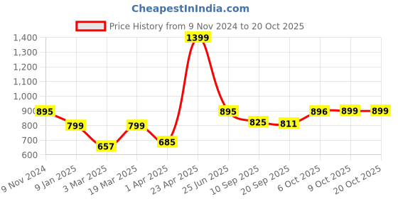 myntra.com Secret Wish Woolen Maxi Nightdress secret wish Price History Graph from 9 Nov 2024 to 19 Oct 2025