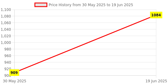 myntra.com SECRETS BY ZEROKAATA Abstract Bra Full Coverage Lightly Padded secrets by zerokaata Price History Graph from 30 May 2025 to 19 Jun 2025