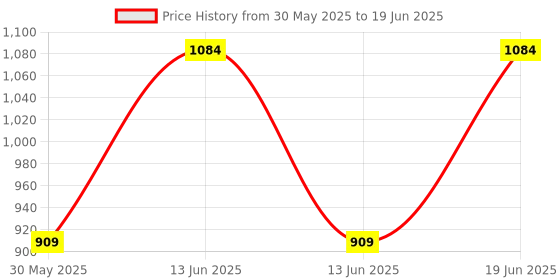 myntra.com SECRETS BY ZEROKAATA Abstract Bra Full Coverage Lightly Padded secrets by zerokaata Price History Graph from 30 May 2025 to 19 Jun 2025