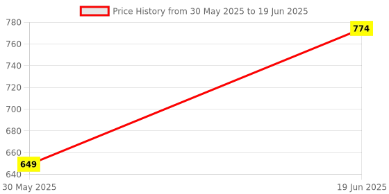 myntra.com SECRETS BY ZEROKAATA Abstract Bra Full Coverage Lightly Padded secrets by zerokaata Price History Graph from 30 May 2025 to 19 Jun 2025