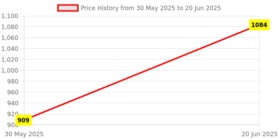 myntra.com SECRETS BY ZEROKAATA Abstract Bra Full Coverage Lightly Padded secrets by zerokaata Price History Graph from 30 May 2025 to 20 Jun 2025