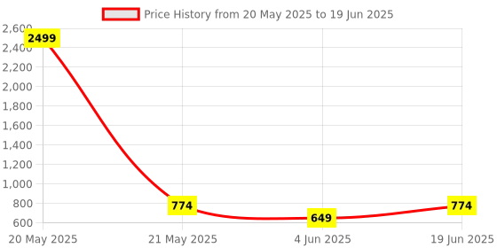 myntra.com SECRETS BY ZEROKAATA Abstract Bra Full Coverage Lightly Padded secrets by zerokaata Price History Graph from 20 May 2025 to 19 Jun 2025