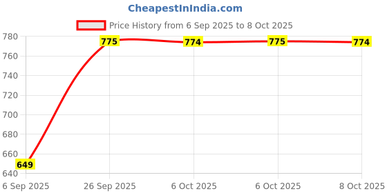 myntra.com SECRETS BY ZEROKAATA Abstract Bra Full Coverage Lightly Padded secrets by zerokaata Price History Graph from 6 Sep 2025 to 8 Oct 2025