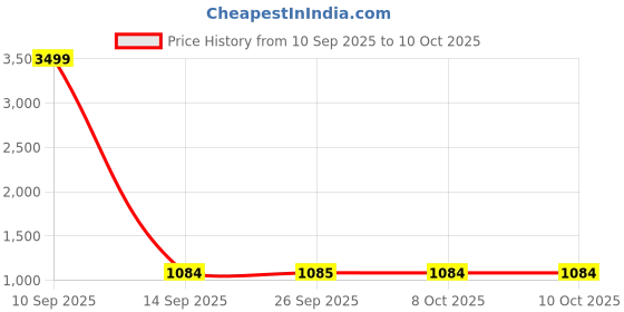 myntra.com SECRETS BY ZEROKAATA Abstract Bra Full Coverage Lightly Padded secrets by zerokaata Price History Graph from 10 Sep 2025 to 8 Oct 2025