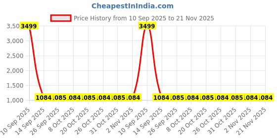 myntra.com SECRETS BY ZEROKAATA Abstract Bra Full Coverage Lightly Padded secrets by zerokaata Price History Graph from 10 Sep 2025 to 20 Nov 2025