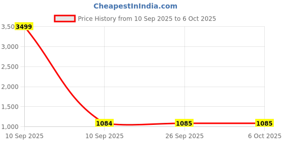 myntra.com SECRETS BY ZEROKAATA Abstract Bra Full Coverage Lightly Padded secrets by zerokaata Price History Graph from 10 Sep 2025 to 5 Oct 2025