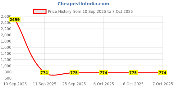 myntra.com SECRETS BY ZEROKAATA Abstract Bra Full Coverage Lightly Padded secrets by zerokaata Price History Graph from 10 Sep 2025 to 7 Oct 2025