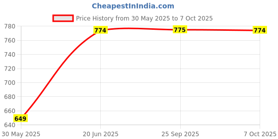 myntra.com SECRETS BY ZEROKAATA Abstract Bralette Bra Full Coverage Lightly Padded secrets by zerokaata Price History Graph from 30 May 2025 to 6 Oct 2025