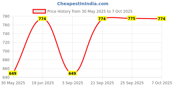 myntra.com SECRETS BY ZEROKAATA Abstract Bralette Bra Full Coverage Lightly Padded secrets by zerokaata Price History Graph from 30 May 2025 to 6 Oct 2025