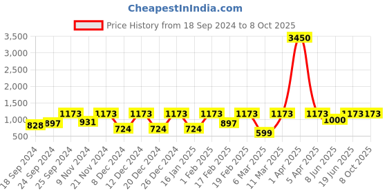 myntra.com SECRETS BY ZEROKAATA Abstract Kaftan Nightdress HPSKRP005N-Multi secrets by zerokaata Price History Graph from 18 Sep 2024 to 8 Oct 2025