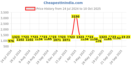 myntra.com SECRETS BY ZEROKAATA Abstract Print Bikini Swimwear Cover Up Set secrets by zerokaata Price History Graph from 24 Jul 2024 to 9 Oct 2025