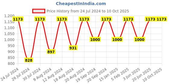 myntra.com SECRETS BY ZEROKAATA Abstract Printed Kaftan Swimwear Cover Up Top secrets by zerokaata Price History Graph from 24 Jul 2024 to 10 Oct 2025