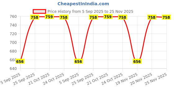 myntra.com SECRETS BY ZEROKAATA Assorted Halter Neck Swim Bikini Set secrets by zerokaata Price History Graph from 5 Sep 2025 to 24 Nov 2025