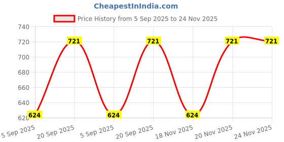 myntra.com SECRETS BY ZEROKAATA Assorted Halter Neck Swim Bikini Set secrets by zerokaata Price History Graph from 5 Sep 2025 to 24 Nov 2025
