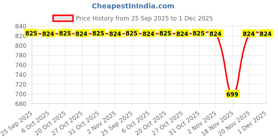 myntra.com SECRETS BY ZEROKAATA Assorted Pack of 2 Lightly Padded Everyday Bra For Women secrets by zerokaata Price History Graph from 25 Sep 2025 to 30 Nov 2025