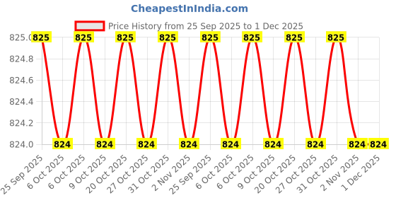 myntra.com SECRETS BY ZEROKAATA Assorted Pack of 2 Lightly Padded Everyday Bra For Women secrets by zerokaata Price History Graph from 25 Sep 2025 to 1 Dec 2025
