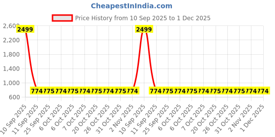 myntra.com SECRETS BY ZEROKAATA Assorted Pack of 2 Printed Lightly Padded Everyday Bra for Women secrets by zerokaata Price History Graph from 10 Sep 2025 to 1 Dec 2025