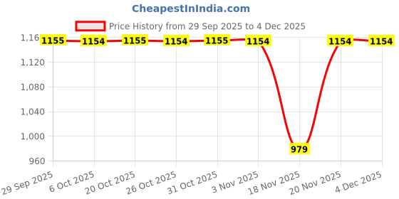 myntra.com SECRETS BY ZEROKAATA Assorted Pack of 3 Lightly Padded Everyday Bra secrets by zerokaata Price History Graph from 29 Sep 2025 to 2 Dec 2025