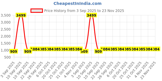 myntra.com SECRETS BY ZEROKAATA Assorted Pack of 3 Printed Lightly Padded Everyday Bra for Women secrets by zerokaata Price History Graph from 3 Sep 2025 to 23 Nov 2025