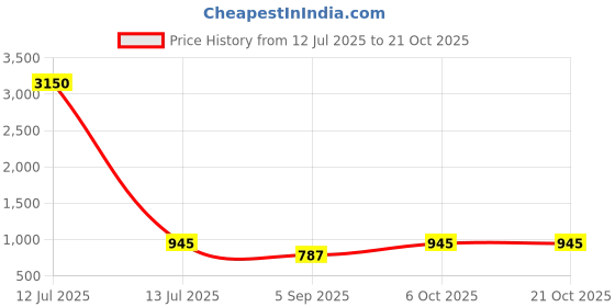 myntra.com SECRETS BY ZEROKAATA Baby Doll secrets by zerokaata Price History Graph from 12 Jul 2025 to 21 Oct 2025