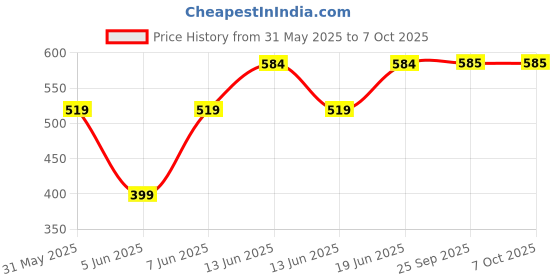 myntra.com SECRETS BY ZEROKAATA Bandeau Bra Full Coverage secrets by zerokaata Price History Graph from 31 May 2025 to 7 Oct 2025