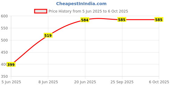 myntra.com SECRETS BY ZEROKAATA Bandeau Bra Full Coverage secrets by zerokaata Price History Graph from 5 Jun 2025 to 6 Oct 2025