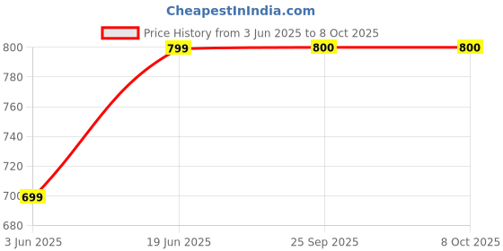 myntra.com SECRETS BY ZEROKAATA Bandeau Bra Full Coverage secrets by zerokaata Price History Graph from 3 Jun 2025 to 7 Oct 2025