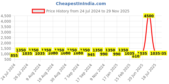 myntra.com SECRETS BY ZEROKAATA Beach Swim Bikini Set secrets by zerokaata Price History Graph from 24 Jul 2024 to 27 Nov 2025