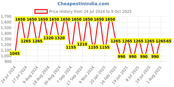 myntra.com SECRETS BY ZEROKAATA Bikini Swim Set With Sarong secrets by zerokaata Price History Graph from 24 Jul 2024 to 8 Oct 2025