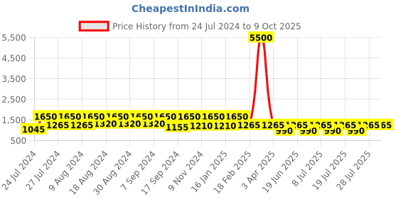 myntra.com SECRETS BY ZEROKAATA Bikini Swim Set With Sarong secrets by zerokaata Price History Graph from 24 Jul 2024 to 8 Oct 2025