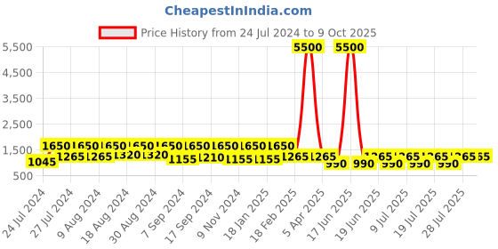 myntra.com SECRETS BY ZEROKAATA Bikini Swim Set With Sarong secrets by zerokaata Price History Graph from 24 Jul 2024 to 8 Oct 2025