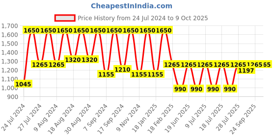myntra.com SECRETS BY ZEROKAATA Bikini Swim Set With Sarong secrets by zerokaata Price History Graph from 24 Jul 2024 to 8 Oct 2025