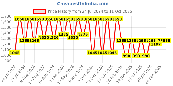 myntra.com SECRETS BY ZEROKAATA Bikini Swim Set With Sarong secrets by zerokaata Price History Graph from 24 Jul 2024 to 10 Oct 2025